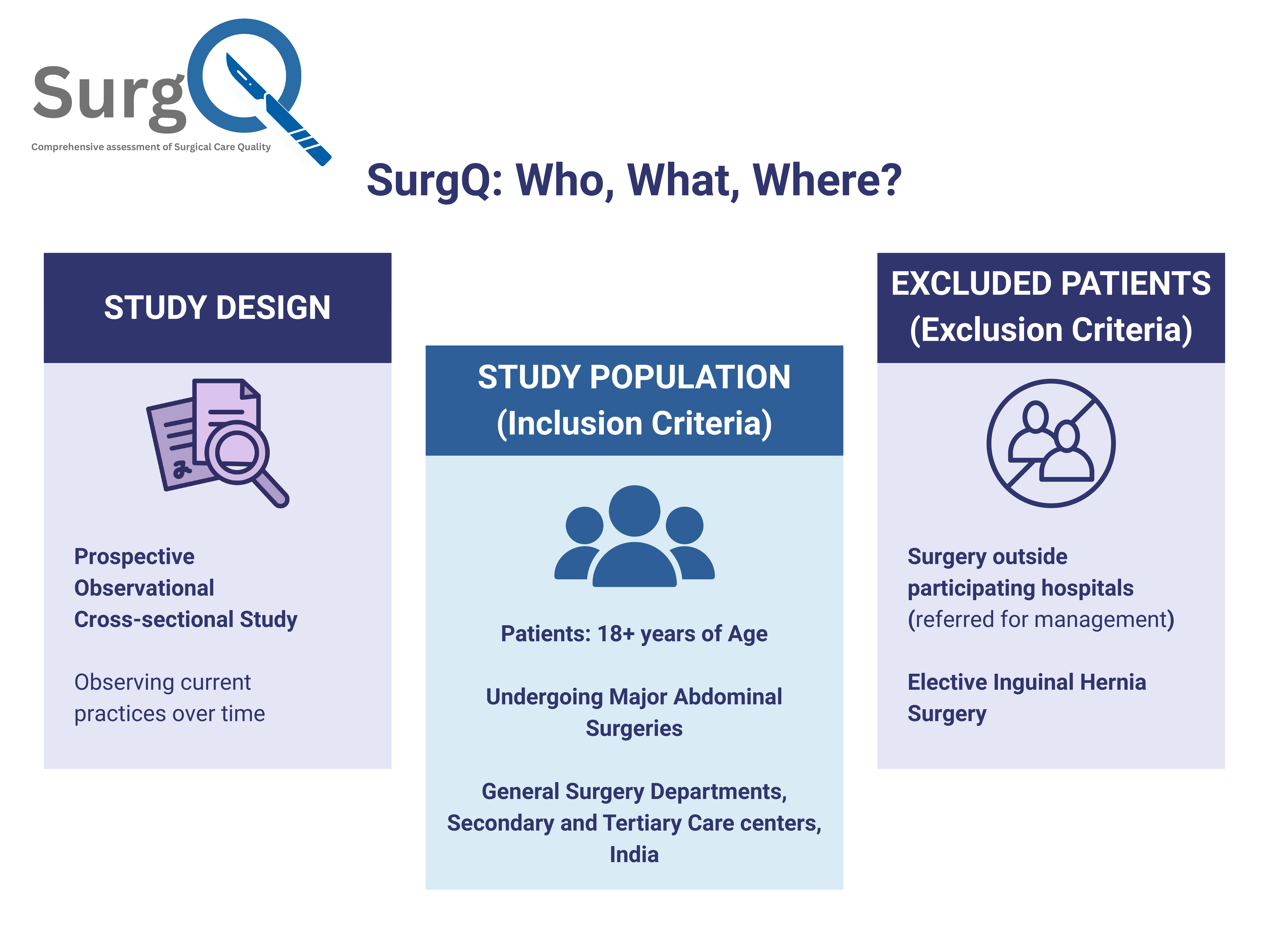 SurgQ Study Population and Design