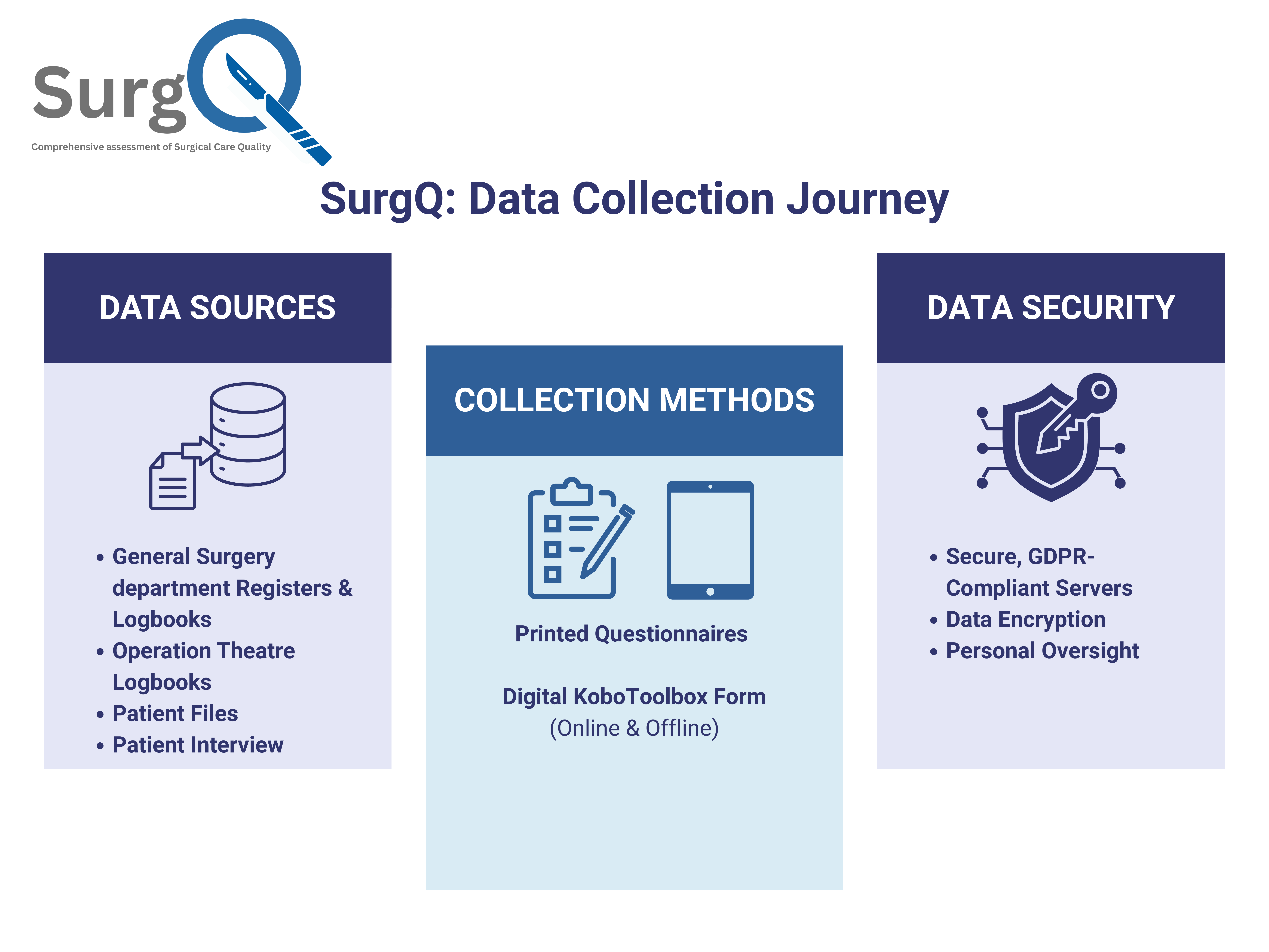 SurgQ Data Collection Journey